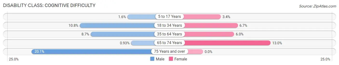 Disability in Zip Code 04915: <span>Cognitive Difficulty</span>