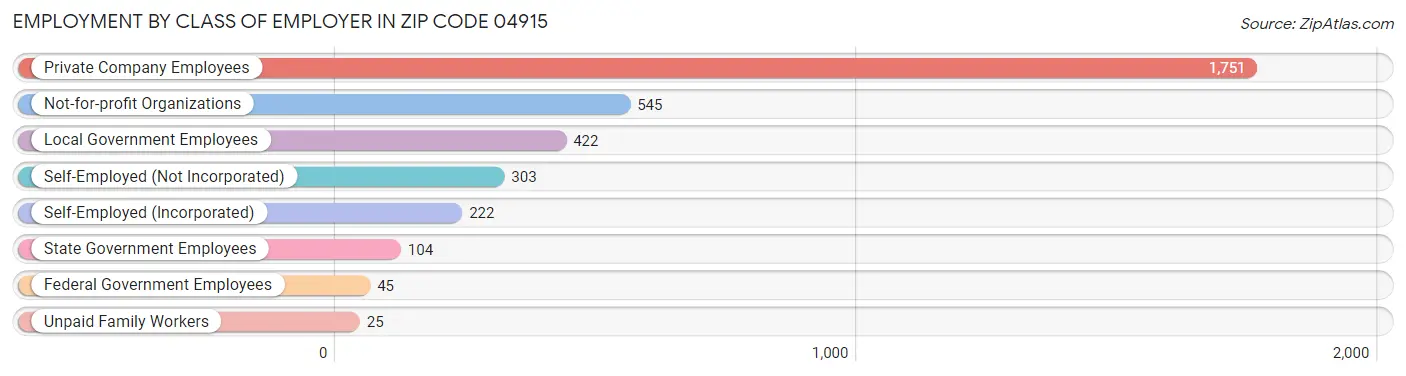 Employment by Class of Employer in Zip Code 04915