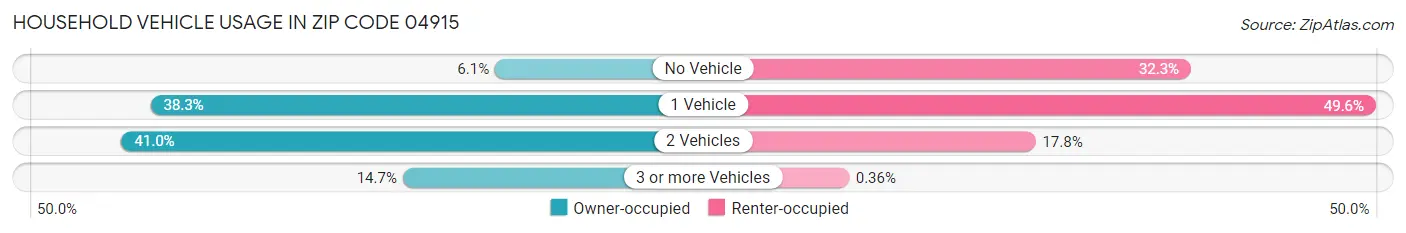 Household Vehicle Usage in Zip Code 04915