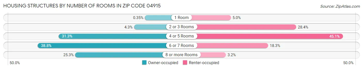 Housing Structures by Number of Rooms in Zip Code 04915