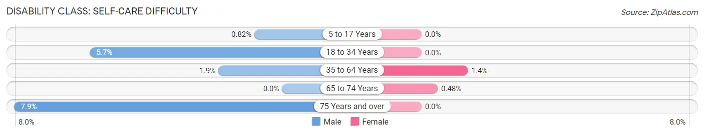 Disability in Zip Code 04915: <span>Self-Care Difficulty</span>