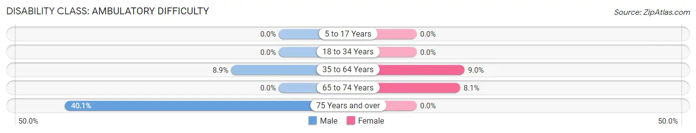 Disability in Zip Code 04917: <span>Ambulatory Difficulty</span>