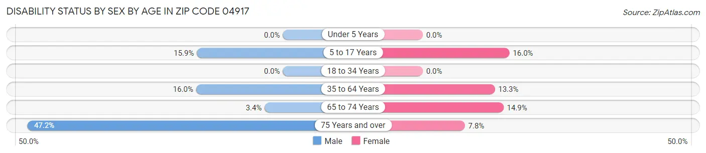 Disability Status by Sex by Age in Zip Code 04917