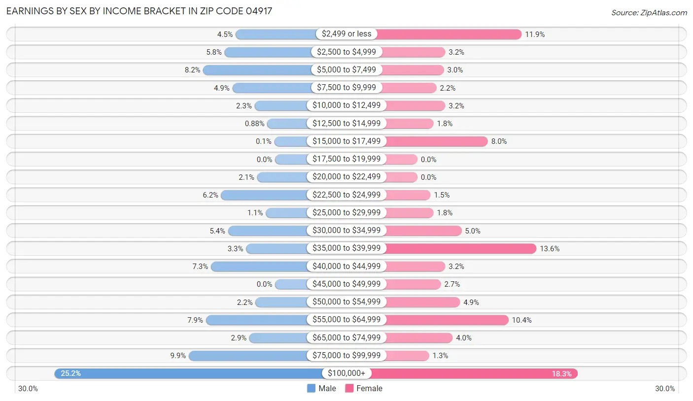 Earnings by Sex by Income Bracket in Zip Code 04917