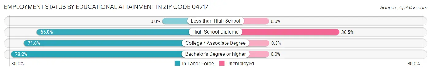 Employment Status by Educational Attainment in Zip Code 04917