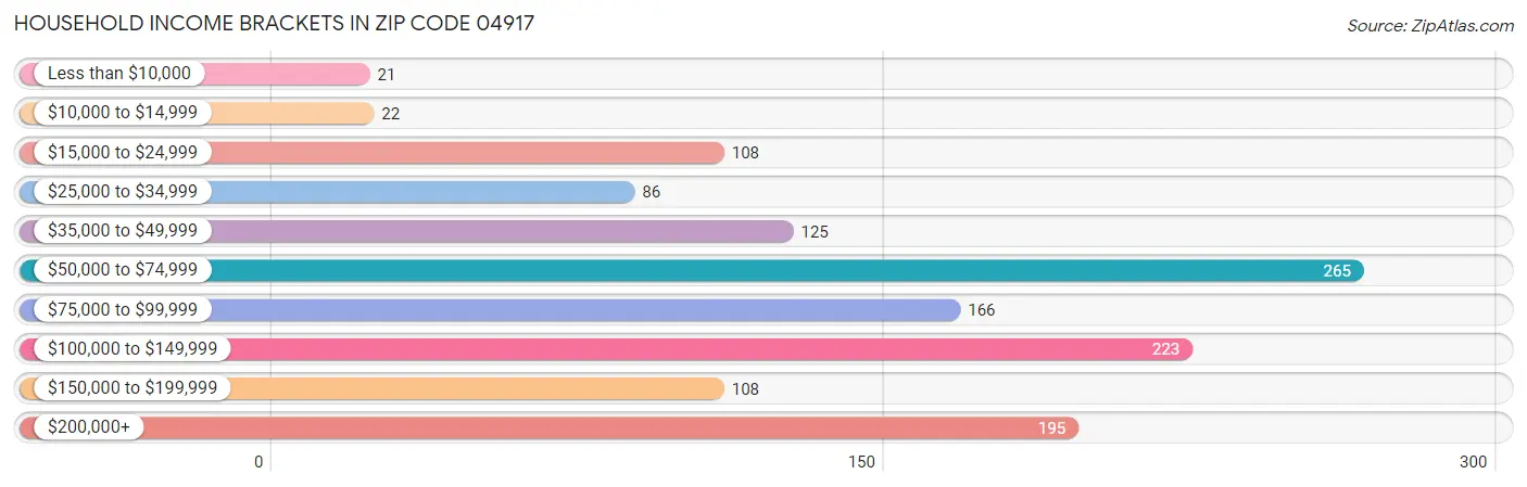 Household Income Brackets in Zip Code 04917