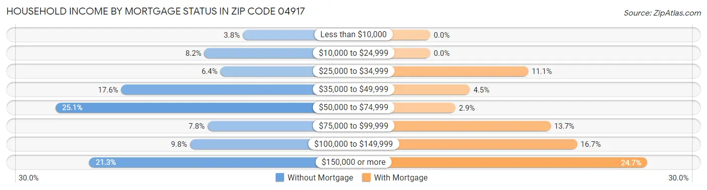 Household Income by Mortgage Status in Zip Code 04917