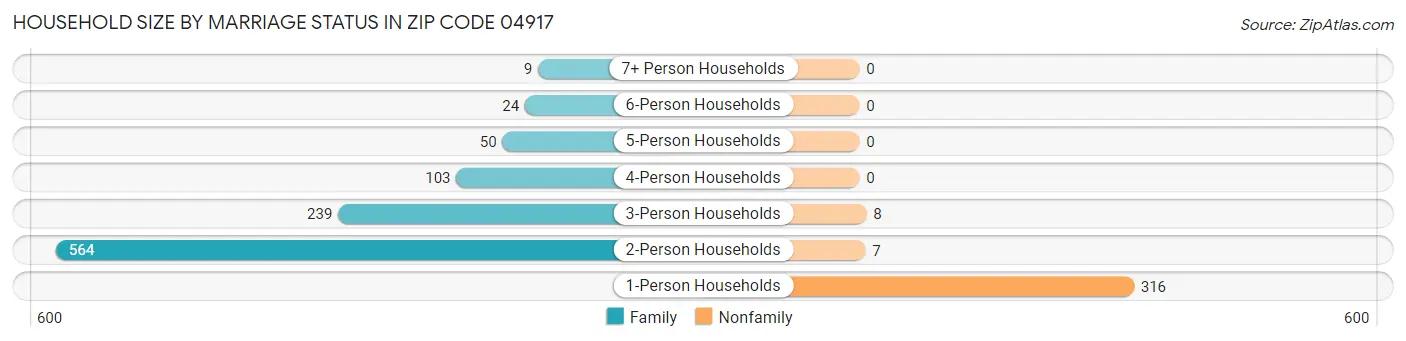 Household Size by Marriage Status in Zip Code 04917