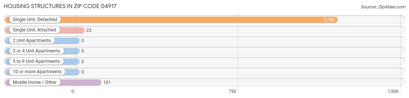 Housing Structures in Zip Code 04917