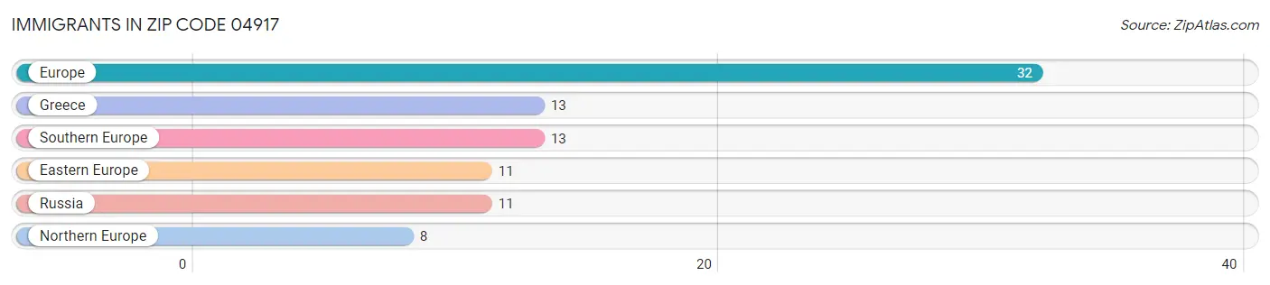 Immigrants in Zip Code 04917