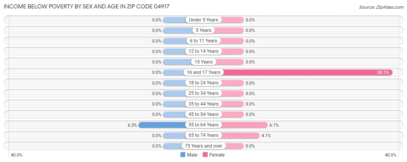 Income Below Poverty by Sex and Age in Zip Code 04917