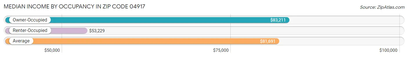 Median Income by Occupancy in Zip Code 04917