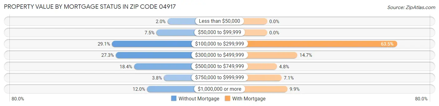 Property Value by Mortgage Status in Zip Code 04917