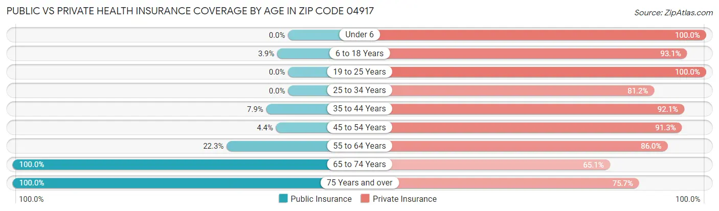 Public vs Private Health Insurance Coverage by Age in Zip Code 04917