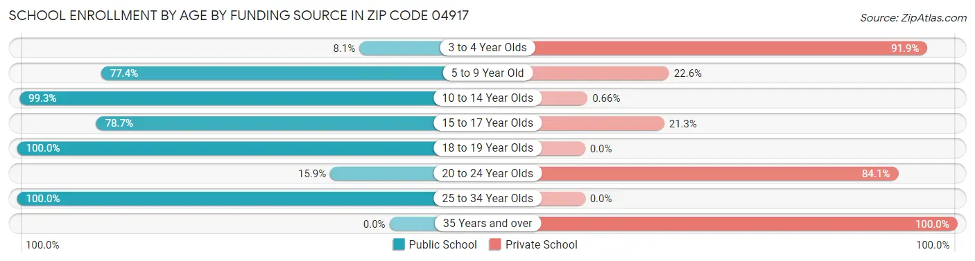 School Enrollment by Age by Funding Source in Zip Code 04917