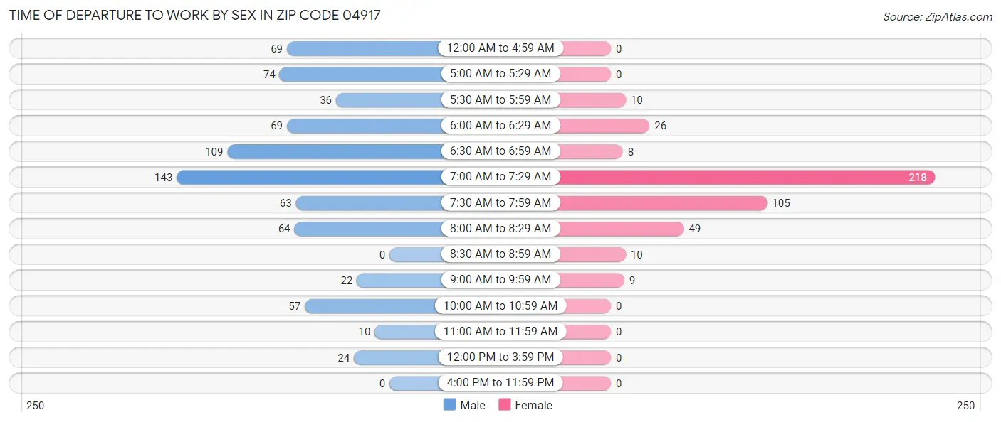 Time of Departure to Work by Sex in Zip Code 04917