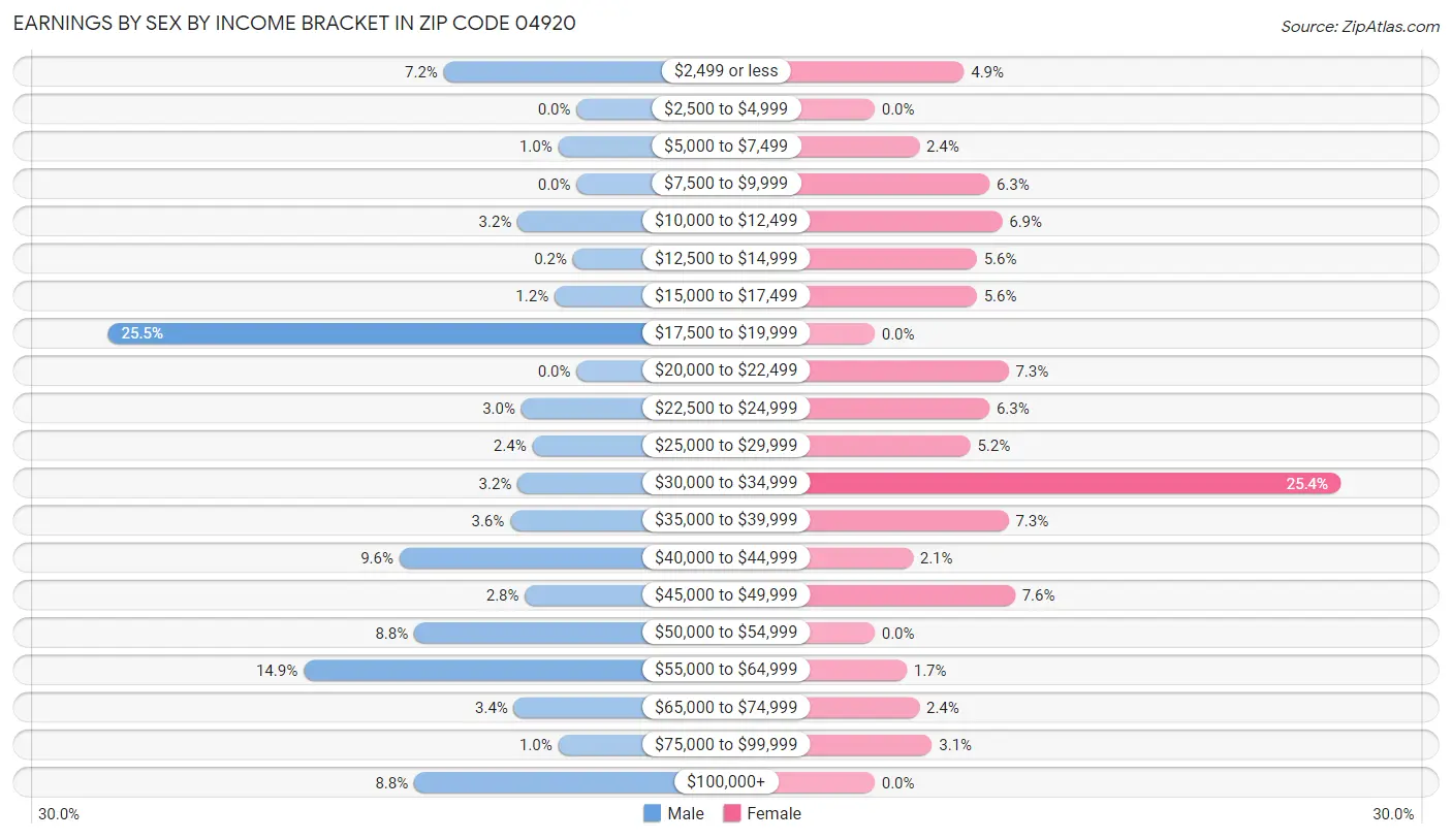 Earnings by Sex by Income Bracket in Zip Code 04920