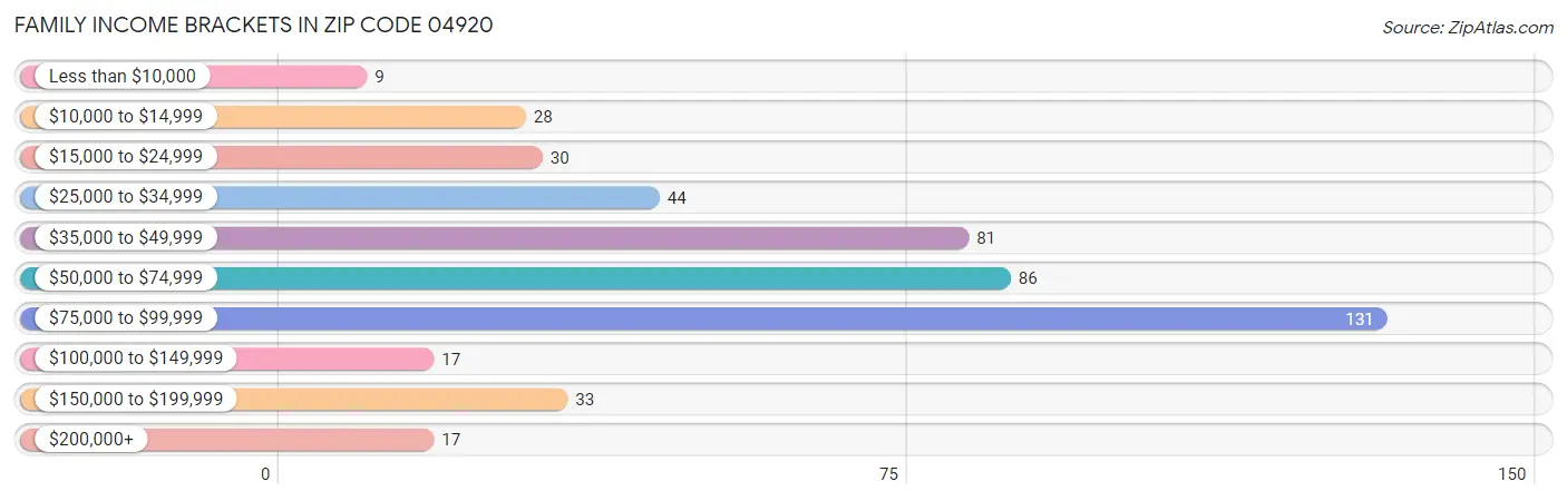 Family Income Brackets in Zip Code 04920