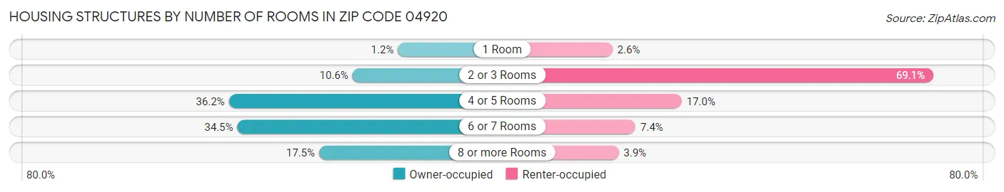 Housing Structures by Number of Rooms in Zip Code 04920