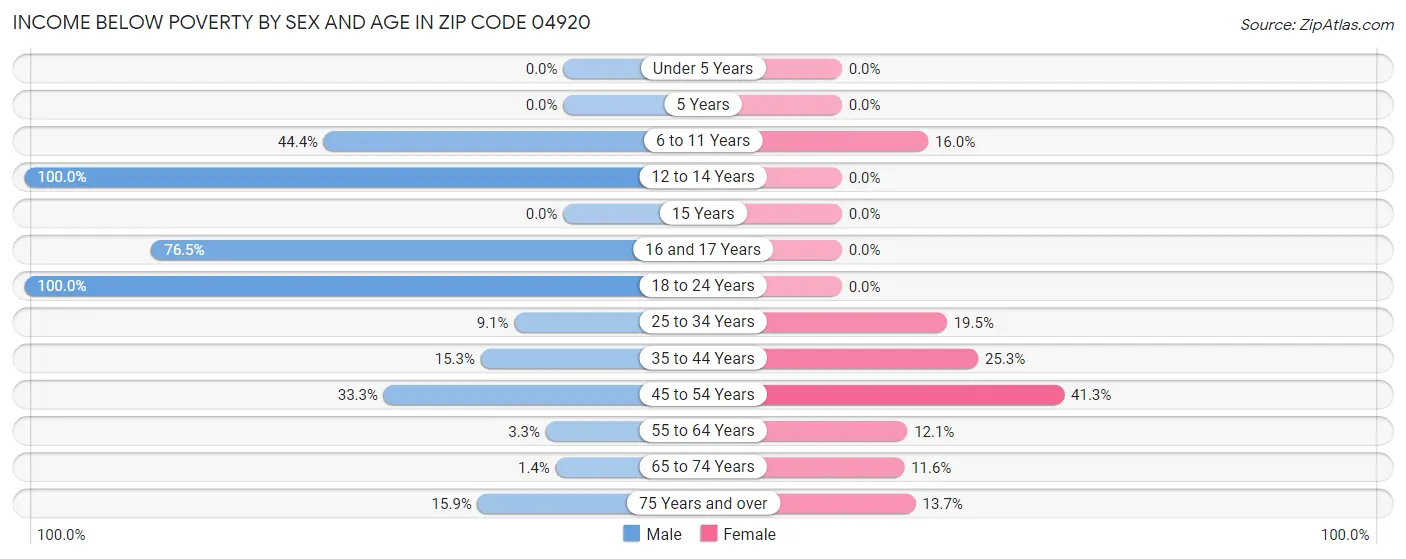 Income Below Poverty by Sex and Age in Zip Code 04920