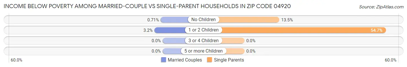 Income Below Poverty Among Married-Couple vs Single-Parent Households in Zip Code 04920
