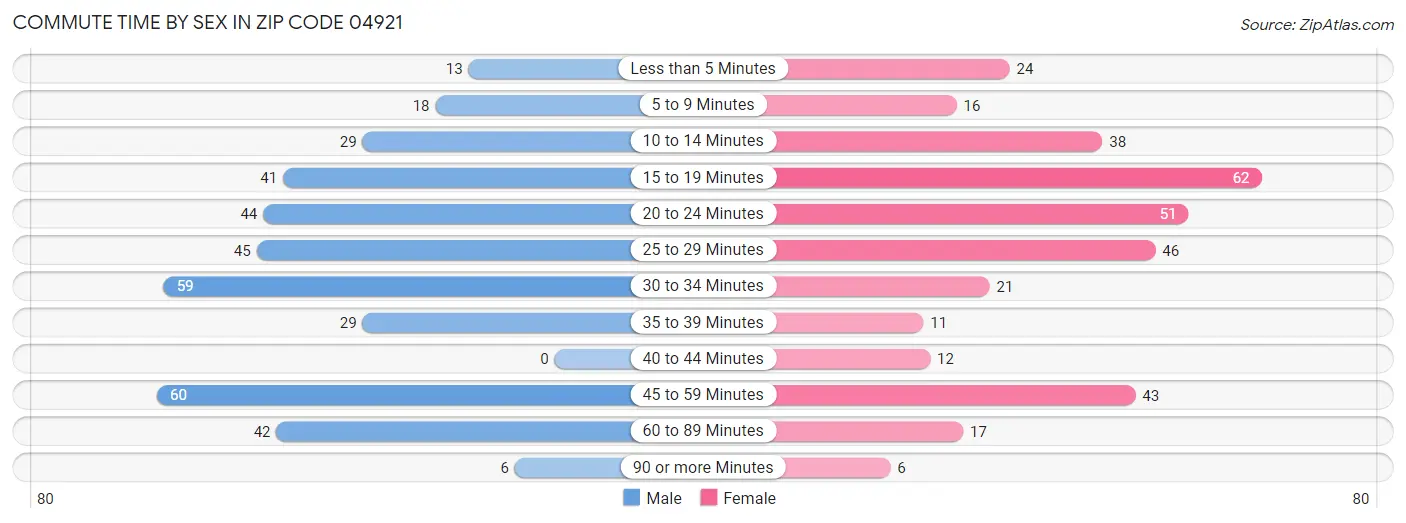 Commute Time by Sex in Zip Code 04921