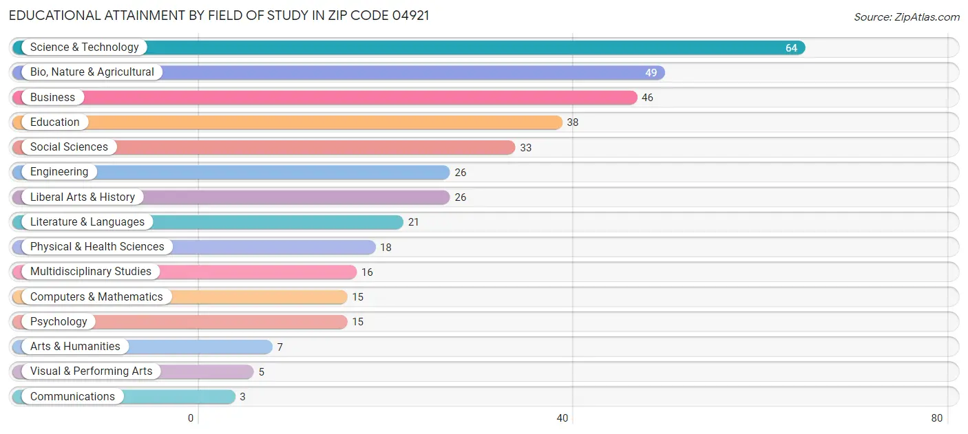 Educational Attainment by Field of Study in Zip Code 04921