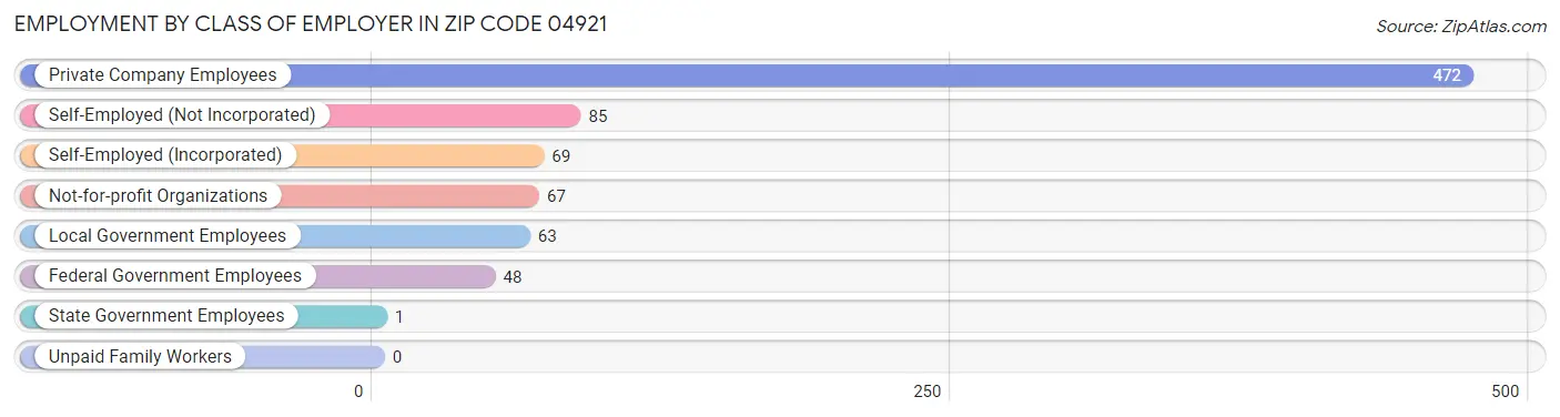 Employment by Class of Employer in Zip Code 04921