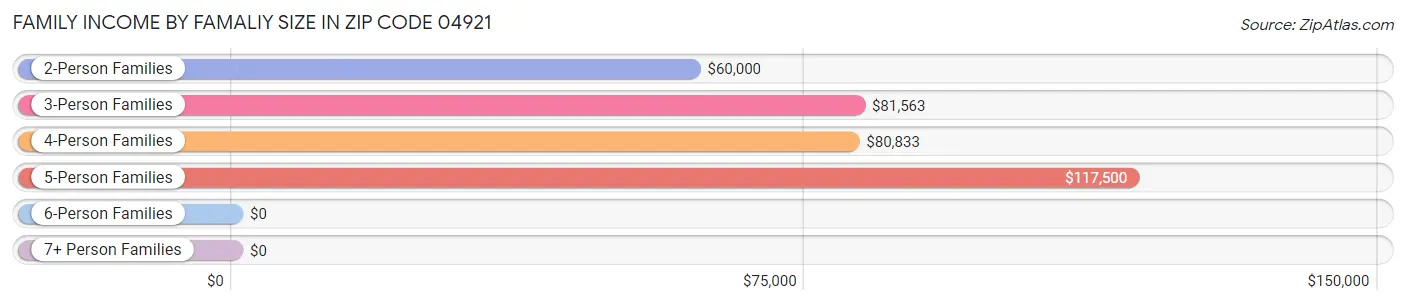 Family Income by Famaliy Size in Zip Code 04921