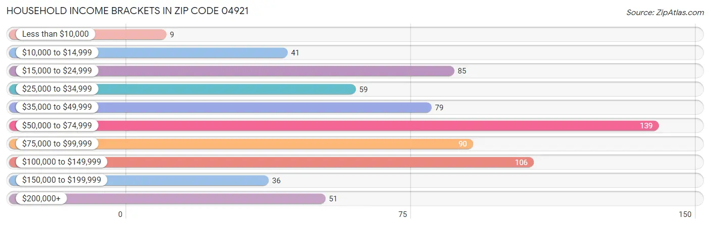 Household Income Brackets in Zip Code 04921