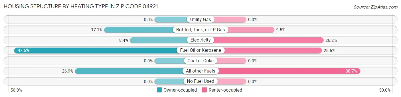 Housing Structure by Heating Type in Zip Code 04921