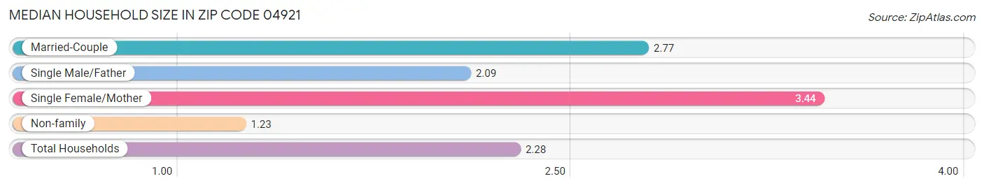 Median Household Size in Zip Code 04921