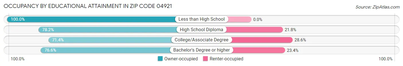 Occupancy by Educational Attainment in Zip Code 04921