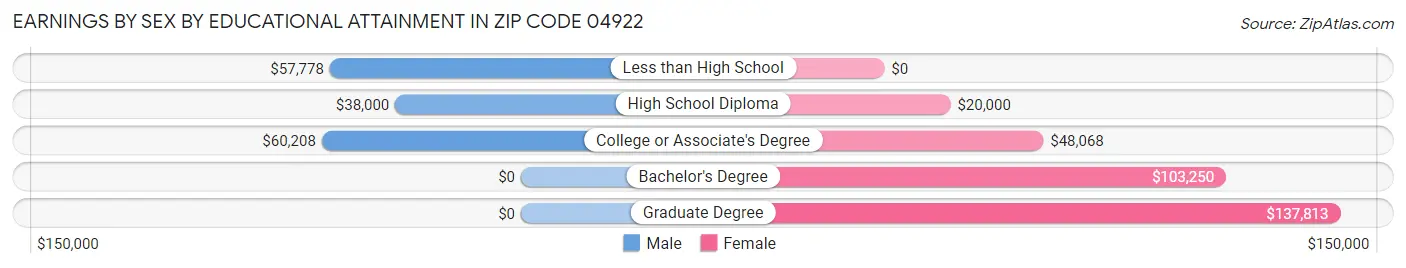Earnings by Sex by Educational Attainment in Zip Code 04922