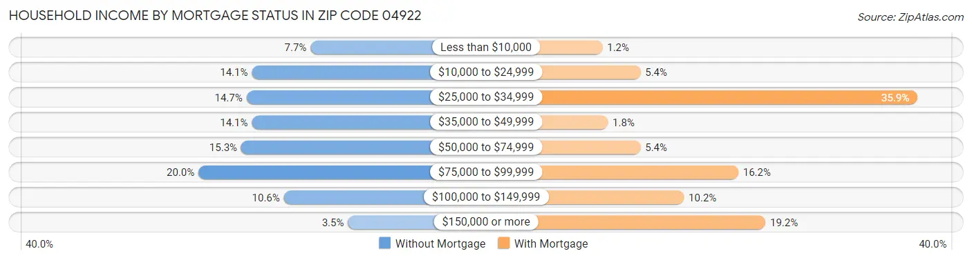 Household Income by Mortgage Status in Zip Code 04922