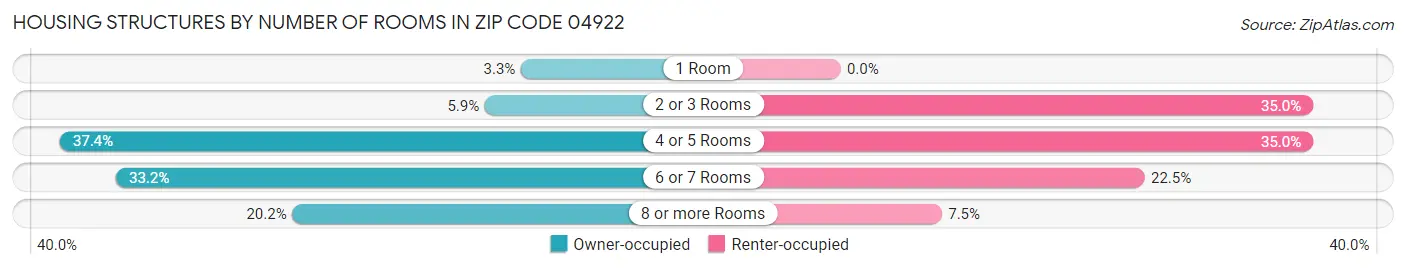 Housing Structures by Number of Rooms in Zip Code 04922