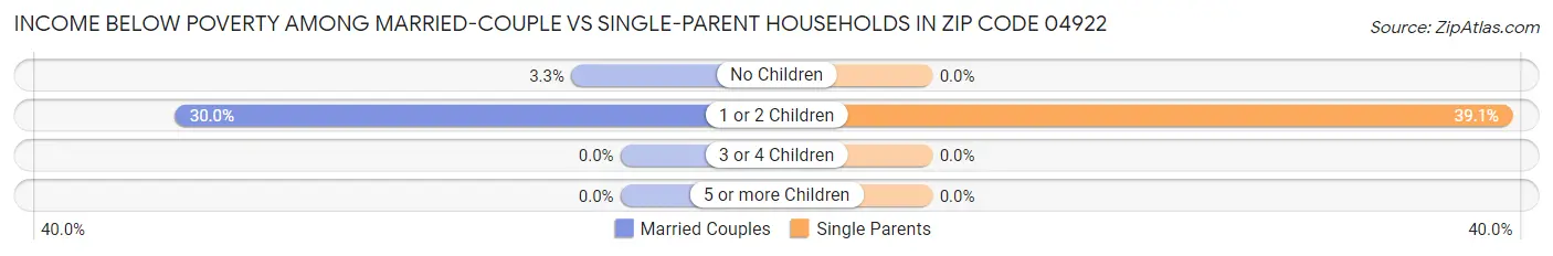 Income Below Poverty Among Married-Couple vs Single-Parent Households in Zip Code 04922