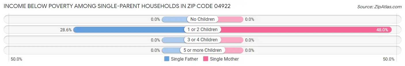 Income Below Poverty Among Single-Parent Households in Zip Code 04922