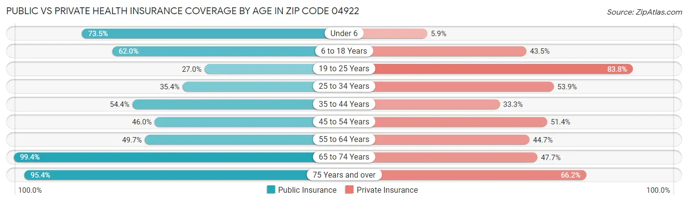Public vs Private Health Insurance Coverage by Age in Zip Code 04922