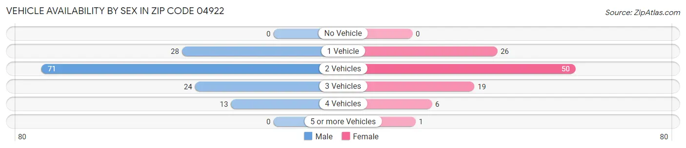 Vehicle Availability by Sex in Zip Code 04922