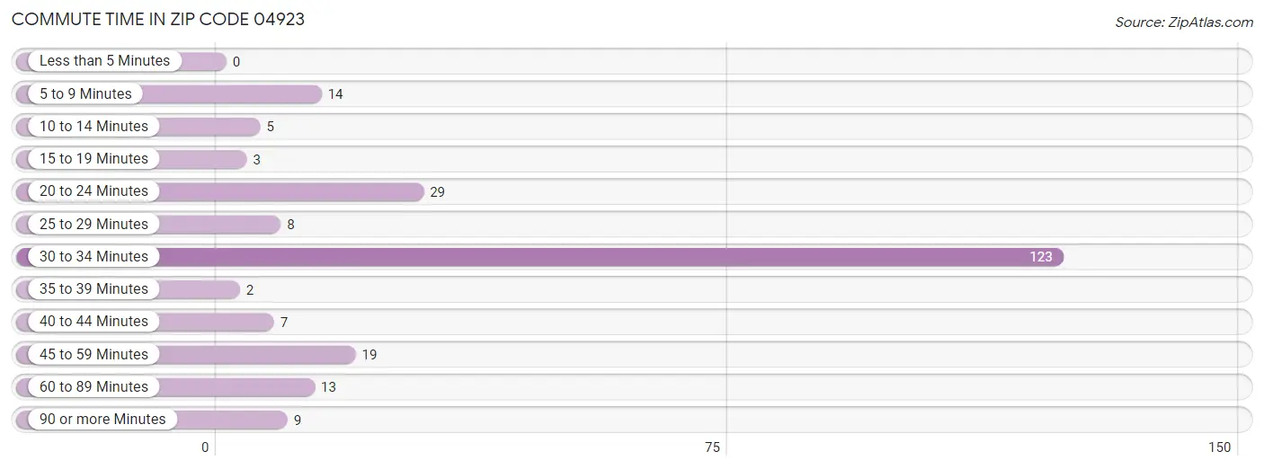 Commute Time in Zip Code 04923