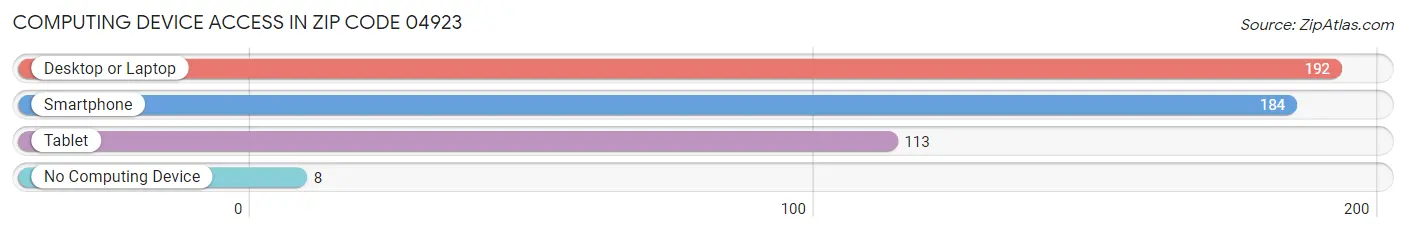 Computing Device Access in Zip Code 04923