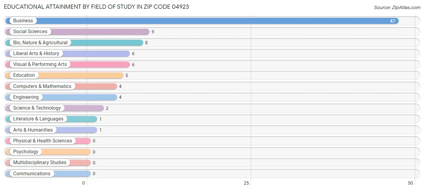 Educational Attainment by Field of Study in Zip Code 04923