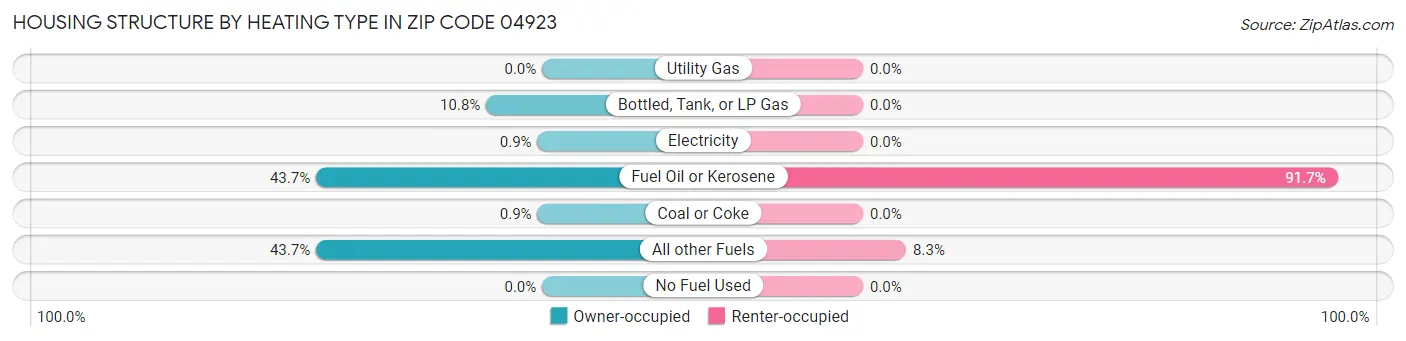 Housing Structure by Heating Type in Zip Code 04923