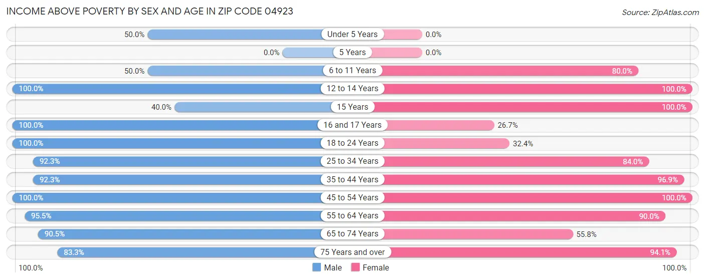 Income Above Poverty by Sex and Age in Zip Code 04923