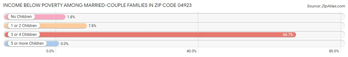 Income Below Poverty Among Married-Couple Families in Zip Code 04923