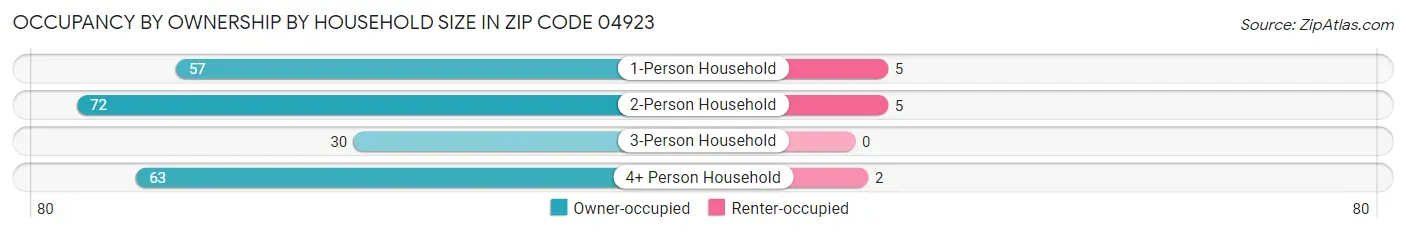 Occupancy by Ownership by Household Size in Zip Code 04923