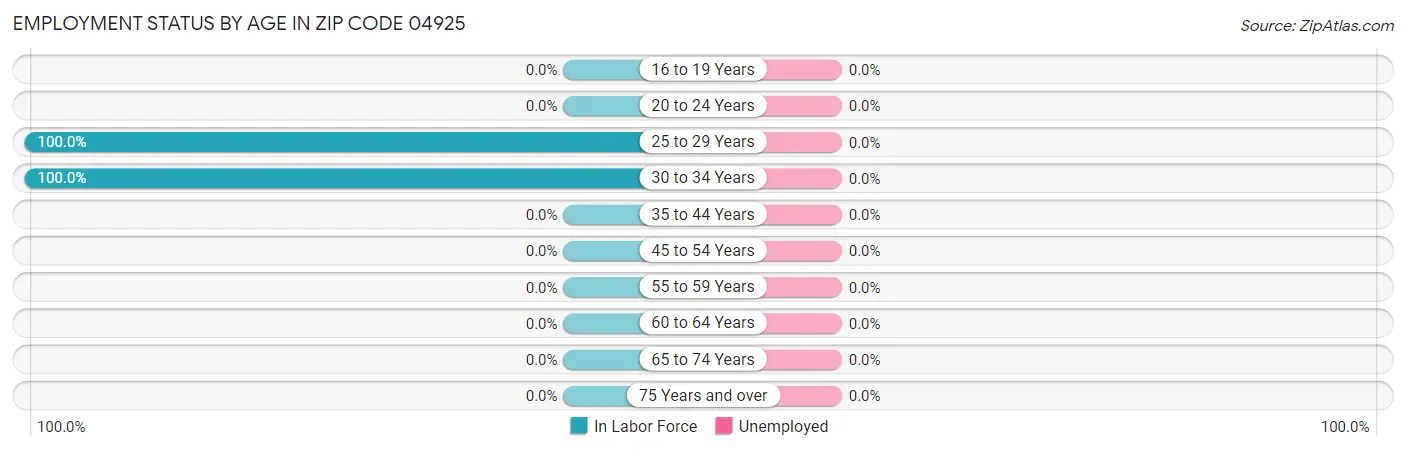 Employment Status by Age in Zip Code 04925