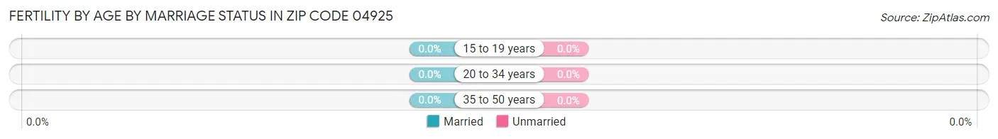Female Fertility by Age by Marriage Status in Zip Code 04925