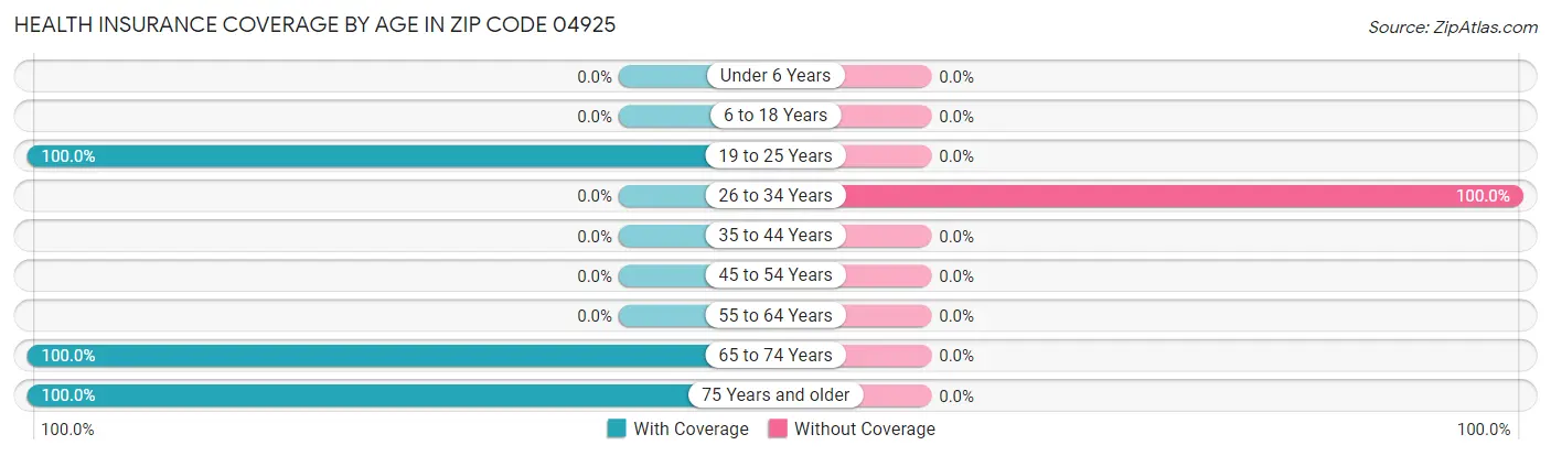Health Insurance Coverage by Age in Zip Code 04925
